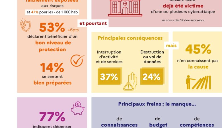 Cybersécurité des collectivités locales : un enjeu crucial et encore sous-estimé